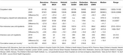 Impact of SARS-CoV-2 Pandemic and Strategies for Resumption of Activities During the Second Wave of the Pandemic: A Report From Eight Paediatric Hospitals From the ECHO Network